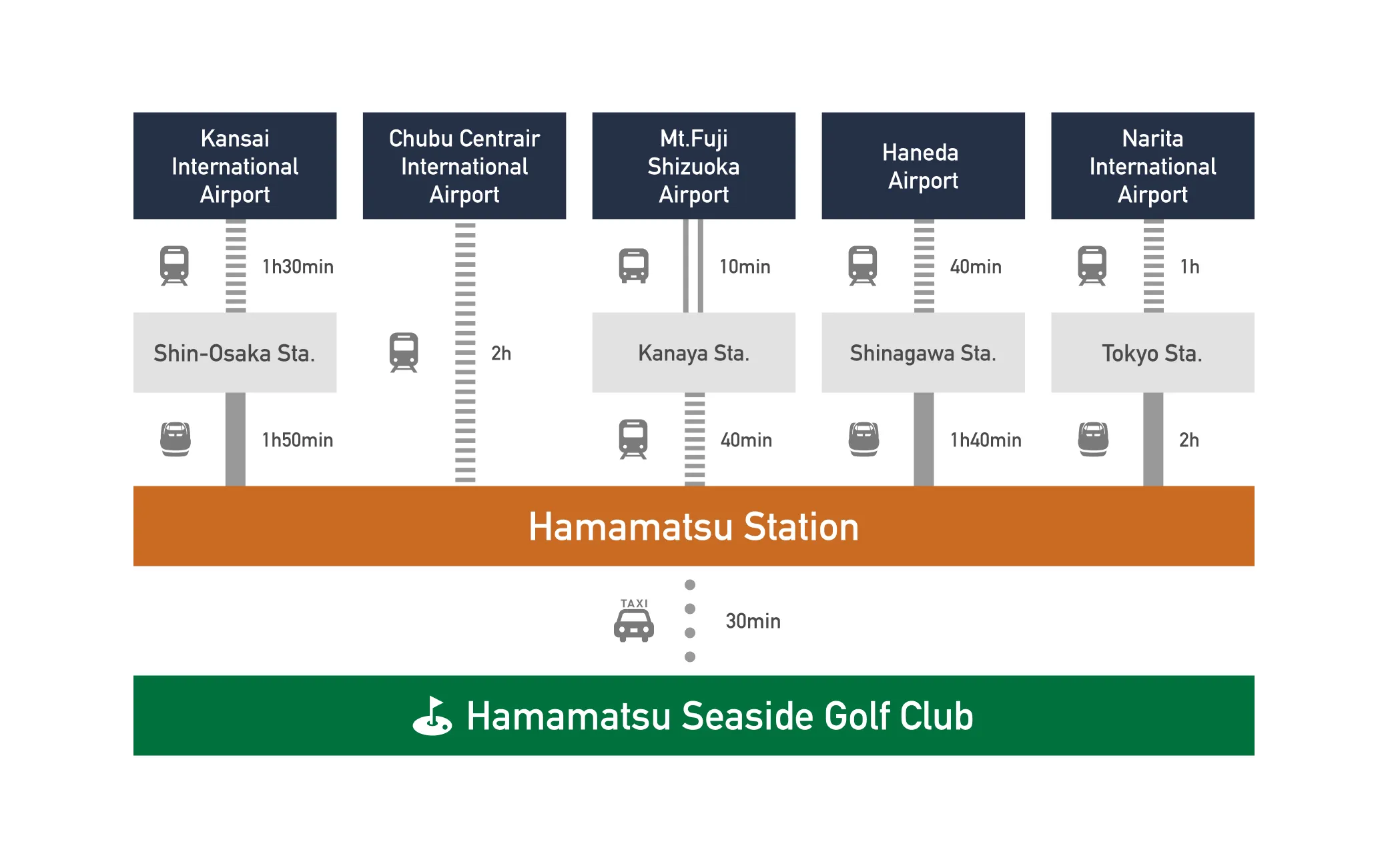 A diagram showing transportation options and travel times from various international airports and train stations to Hamamatsu Station, and then to Hamamatsu Seaside Golf Club.